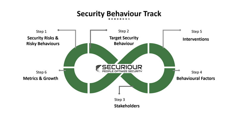Security Behaviour Track